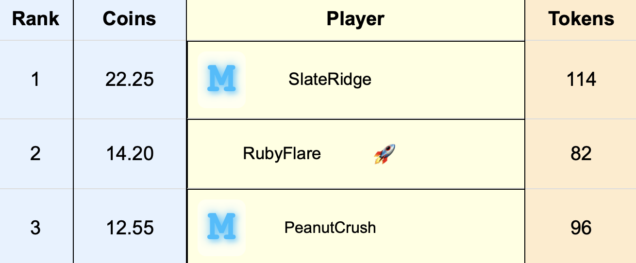 7-Day Top 3